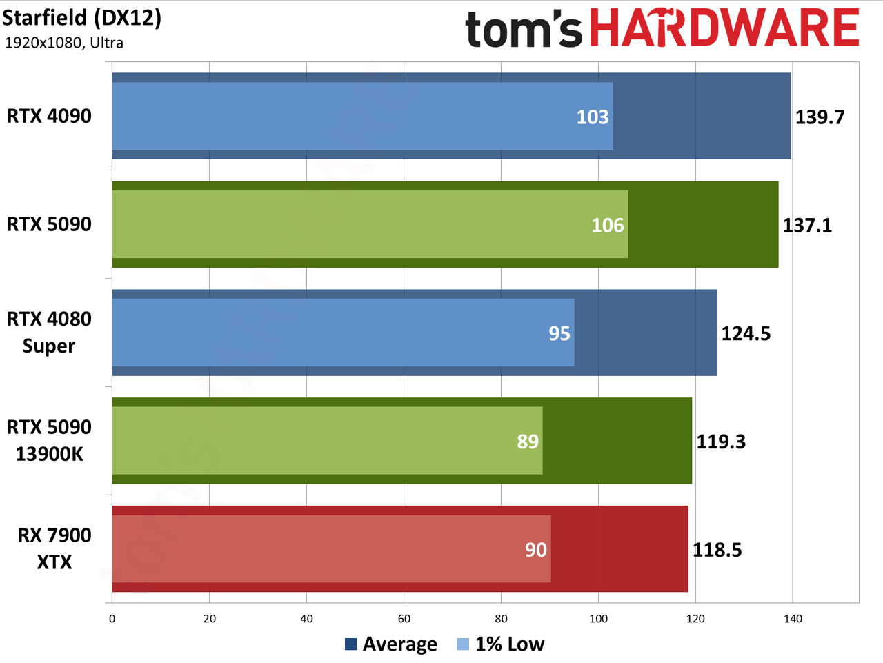 Nvidia GeForce RTX 5090 Founders Edition performance charts