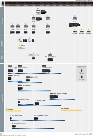 Nikon Z lens roadmap 2022