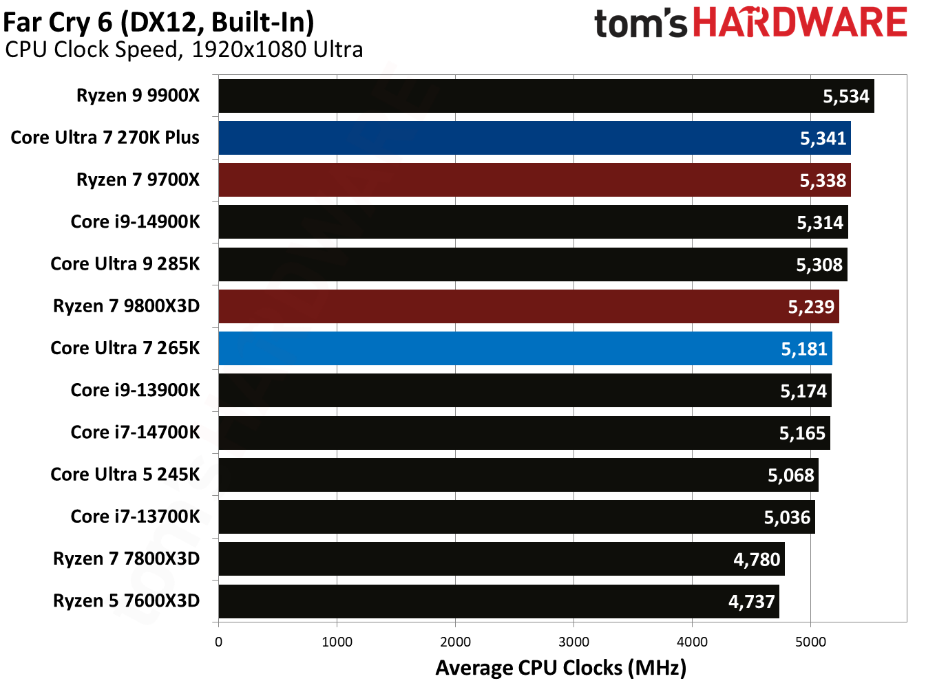 Intel Core Ultra 7 270K Plus