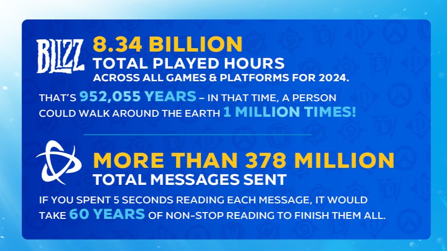 Blizzard Entertainment 2024 YTD Stats: Players logged 8.34 billion hours—equal to 952,055 years or walking around the Earth 1 million times! On Battle.net, over 378 million messages were sent—reading them all (5 seconds each) would take 60 years non-stop!