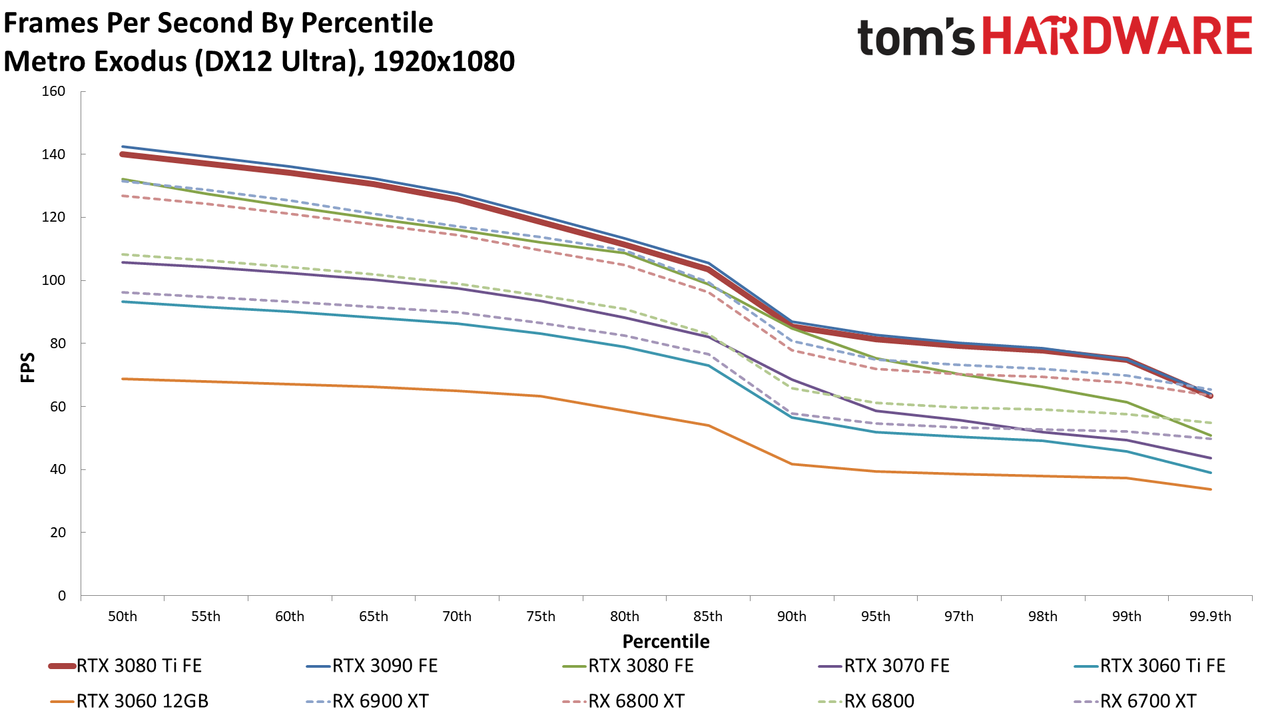 GeForce RTX 3080 Ti 1080p standard gaming charts