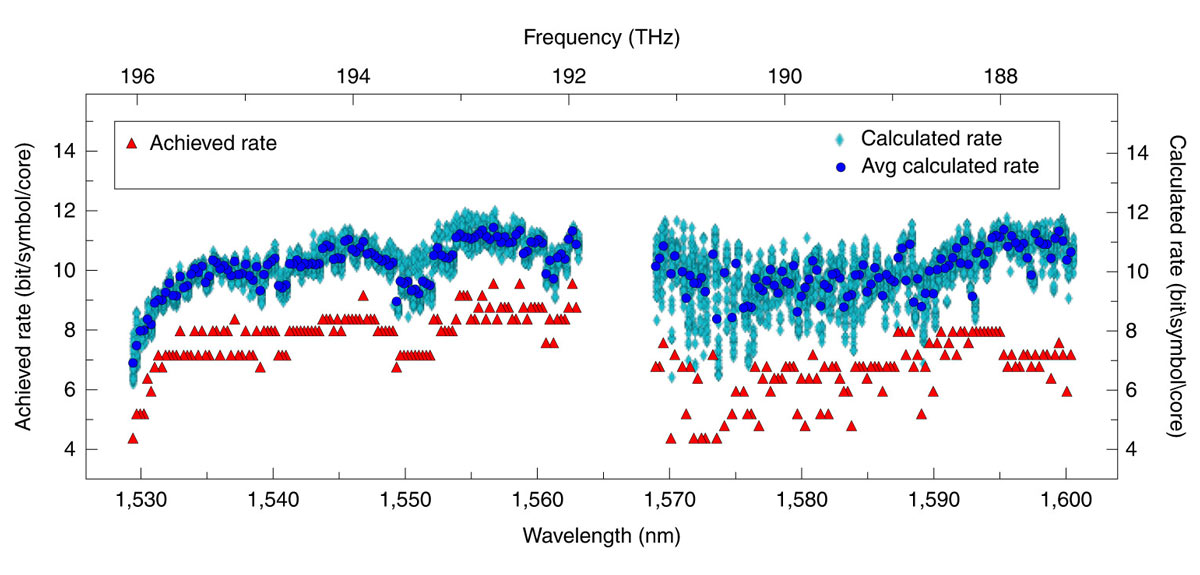 Photonic chip data transfer