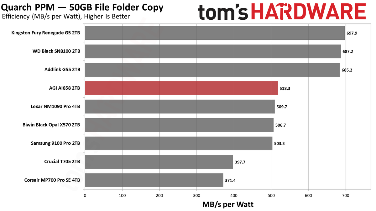 AGI AI858 2TB SSD