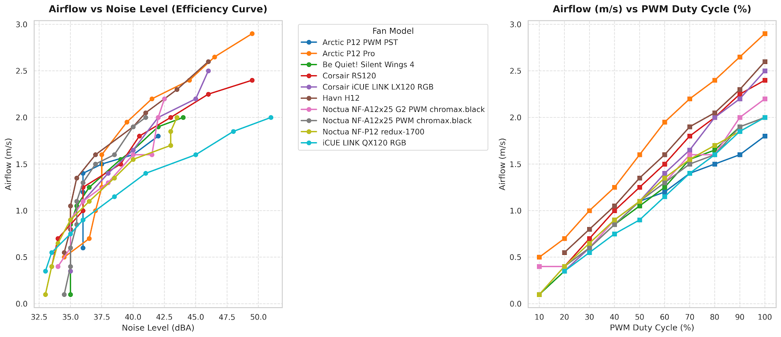Charts showing fan testing data for 10 popular PC fans in 2026.