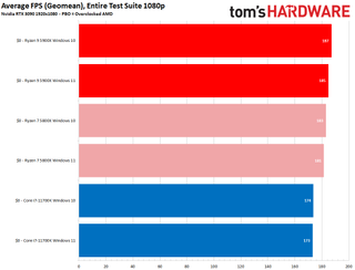 AMD Windows 11 Performance Benchmark Testing
