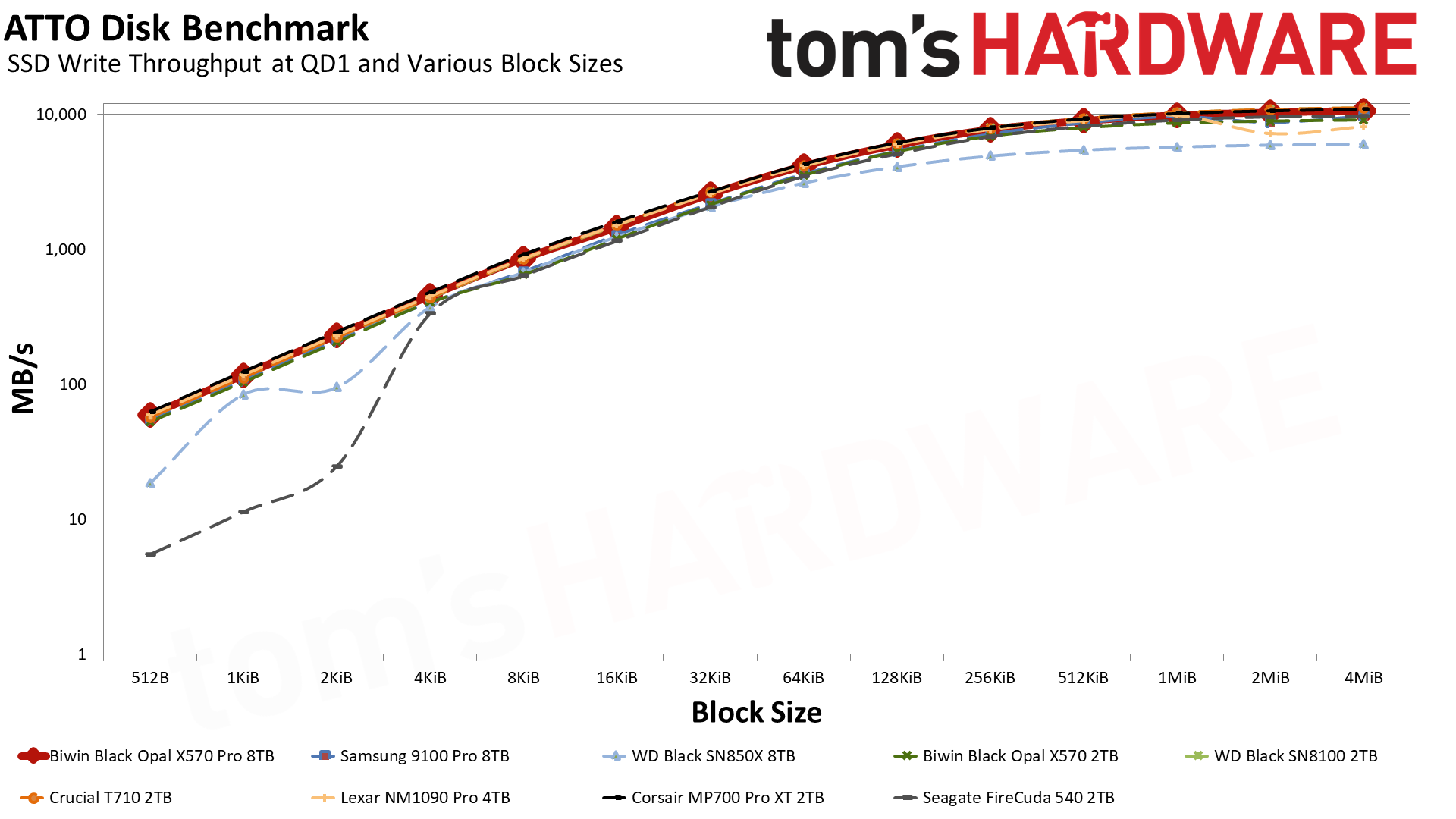 Biwin Black Opal X570 Pro SSD