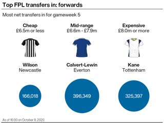 A graphic showing the most popular Premier League forwards with Fantasy Premier League managers ahead of gameweek five