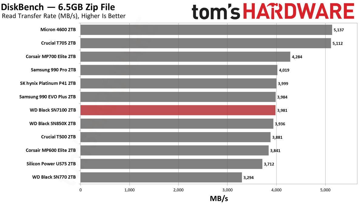 WD Black SN7100 2TB SSD