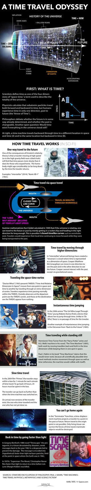 Chart of various methods of time travel.