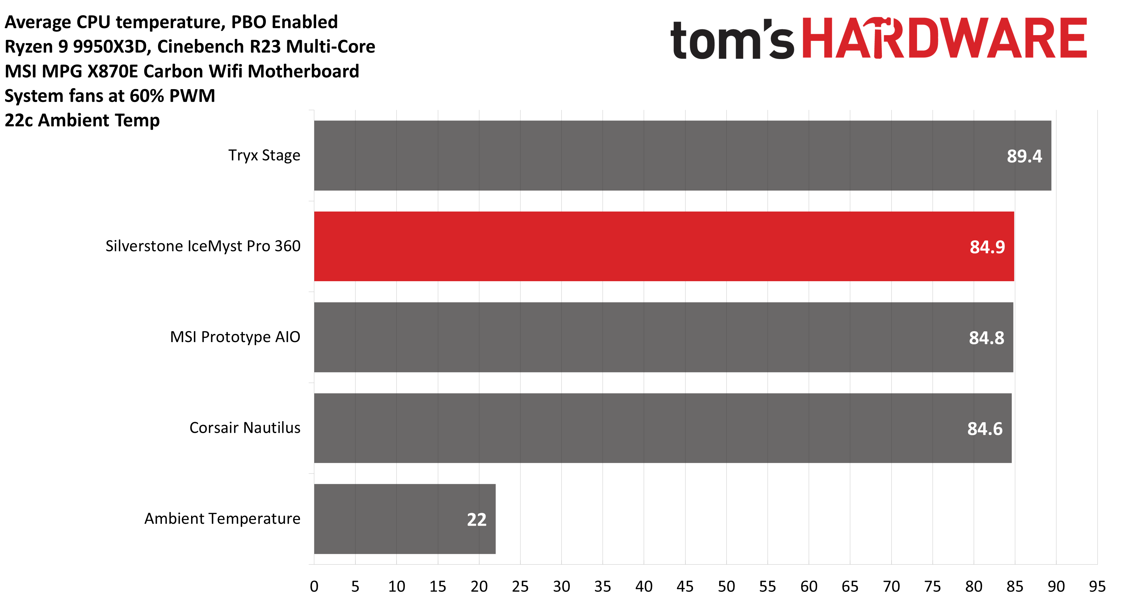 Silverstone IceMyst Pro 360 Pro