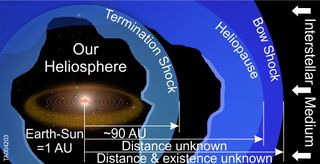 This NASA-provided graphic shows the heliosphere around the sun. The region is dominated by the sun and s inflated, like a bubble, in local interstellar material by the million mile-per-hour solar wind. This bubble keeps out the ionized or charged particl