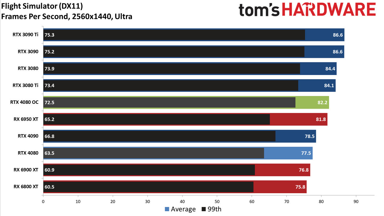 Nvidia GeForce RTX 4080, 1440p Ultra