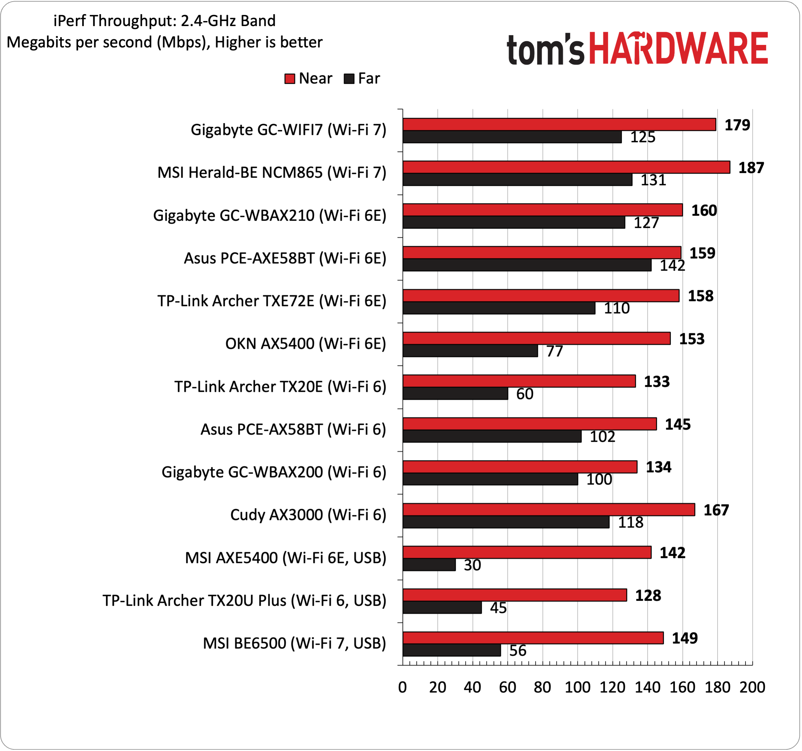 Best Wi-Fi Adapters Performance Charts
