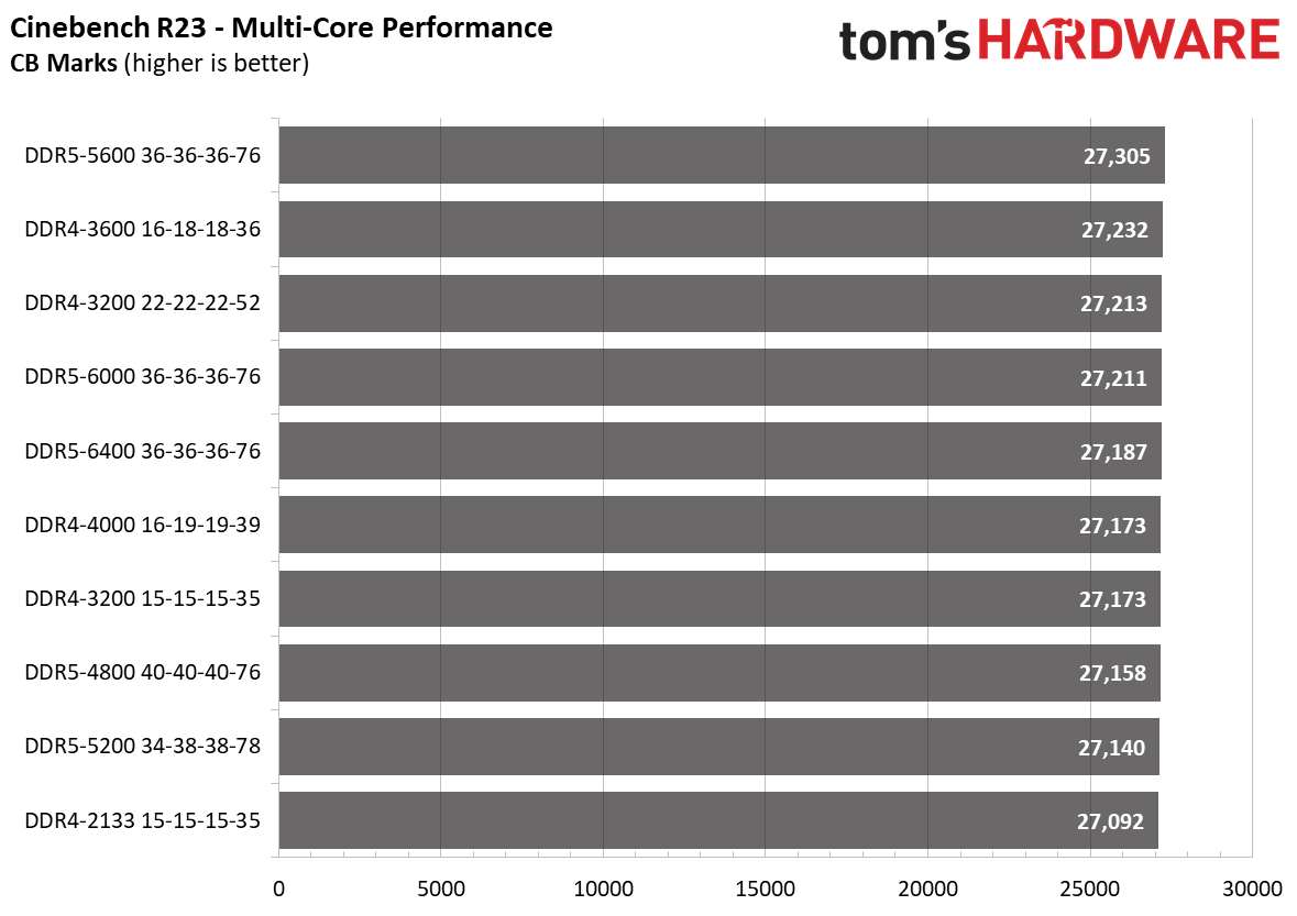 DDR5 vs. DDR4