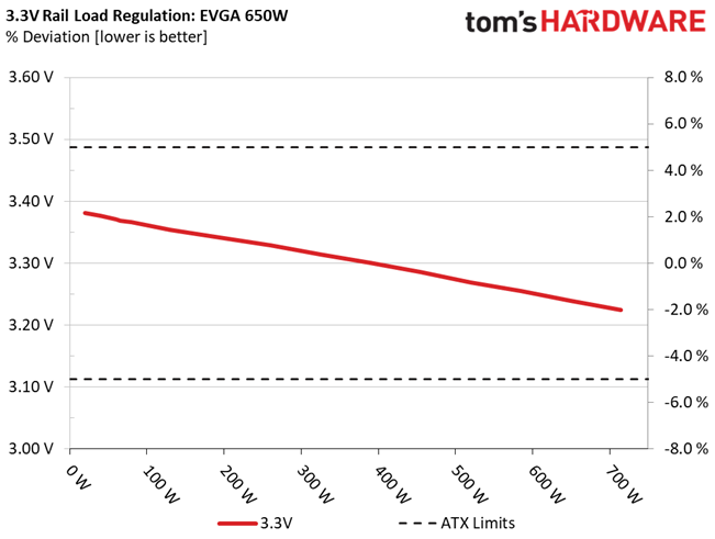 Load Regulation