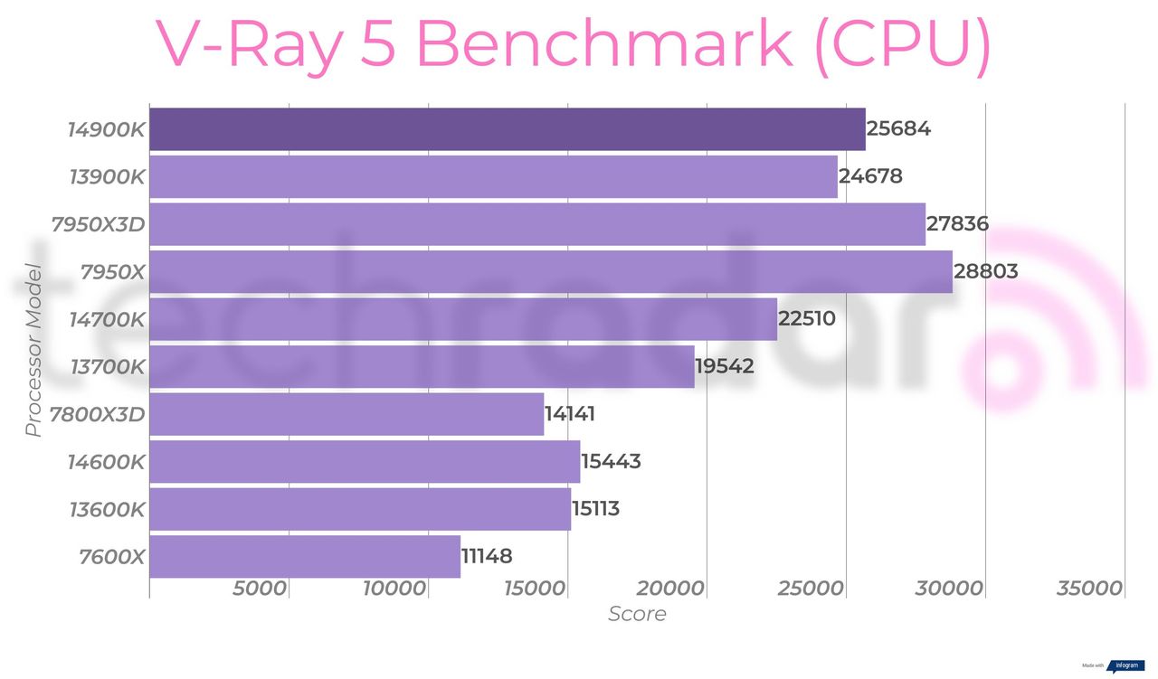 Creative benchmark results for the Intel Core i9-14900K