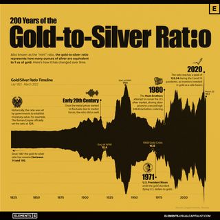 Visual Capitalist Elements 200 years of the gold-silver ratio