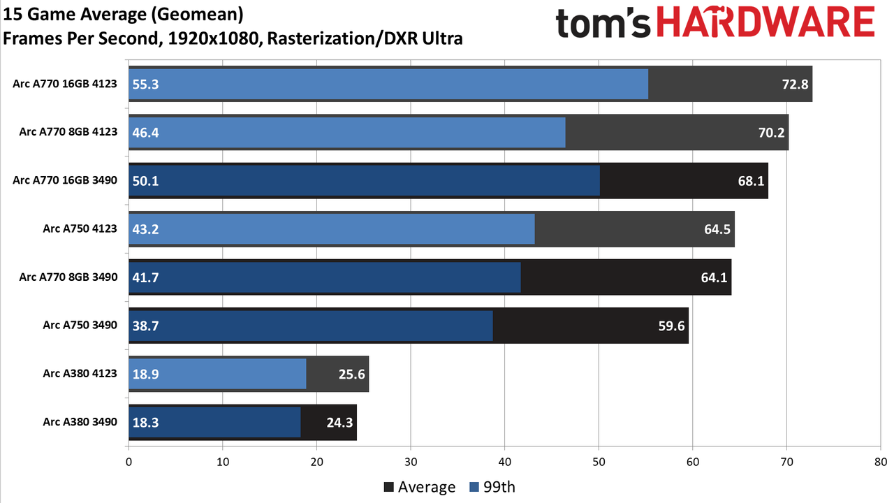 Intel Arc Performance Revisited