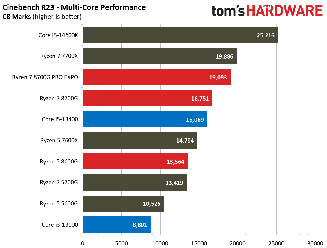 Ryzen 7 8700G