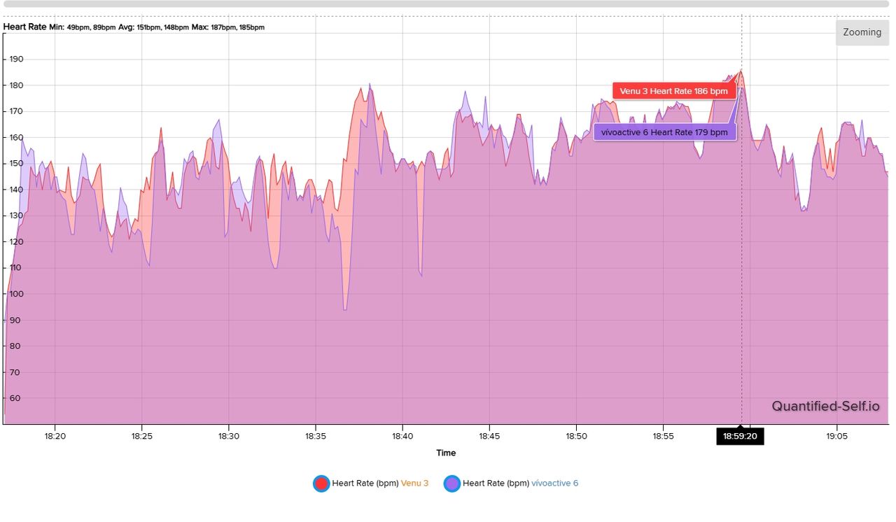 Heart rate data between the Garmin Vivoactive 6 and Venu 3