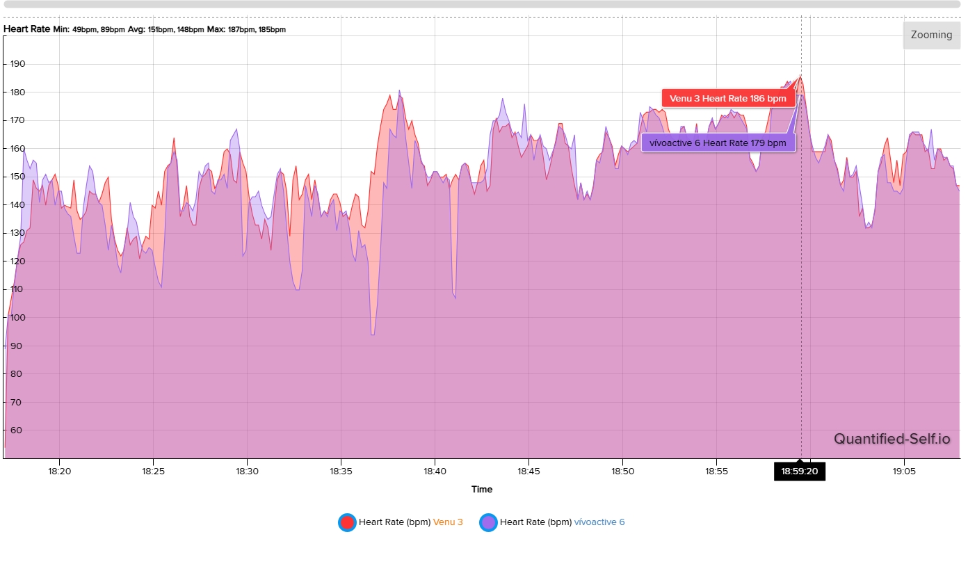 Heart rate data between the Garmin Vivoactive 6 and Venu 3