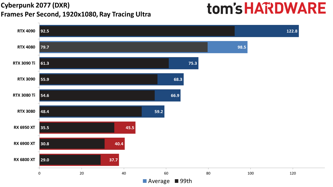 Nvidia GeForce RTX 4080, 1080p DXR Ultra