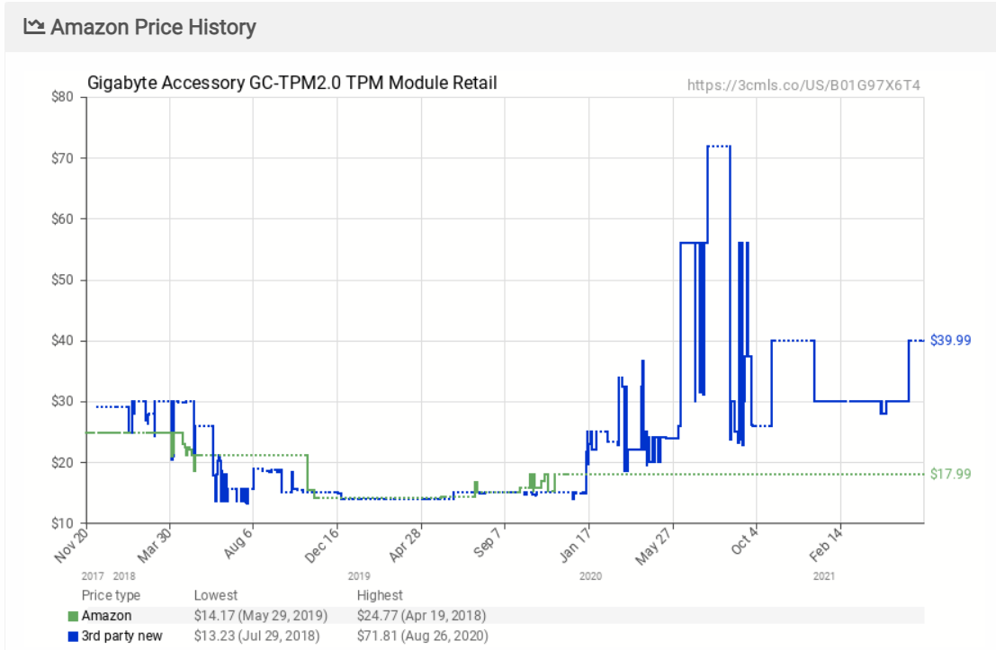 Gigabyte TPM modules