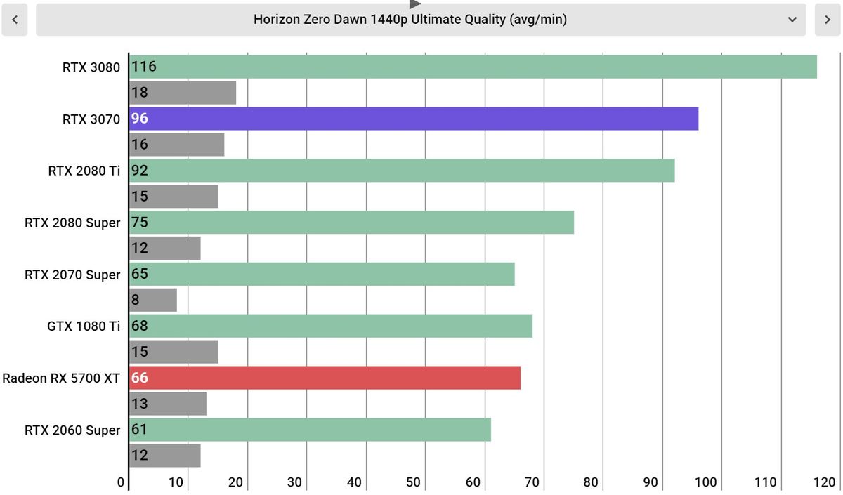 Nvidia GeForce RTX 3070 Performance