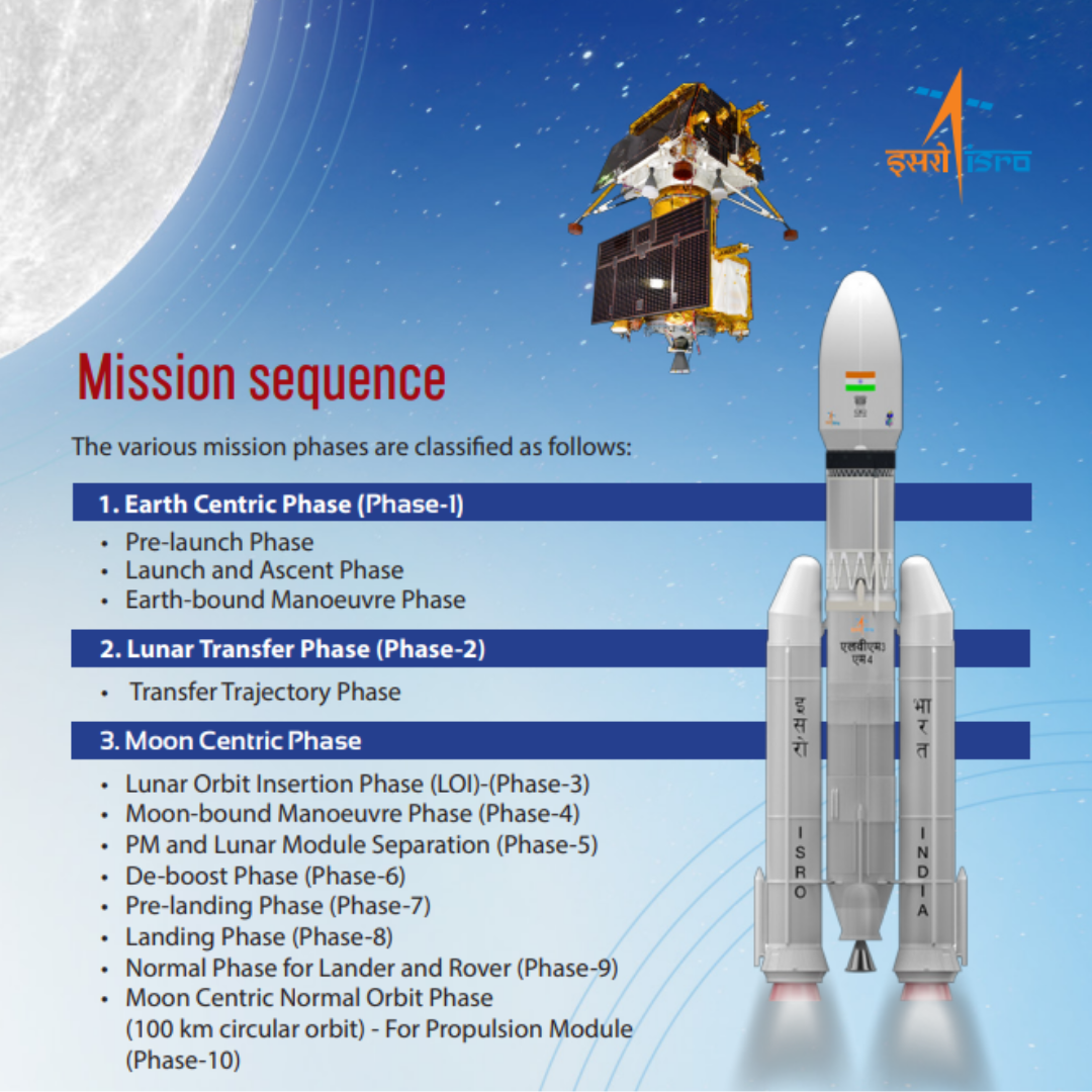 What's Next For India's Chandrayaan-3 Moon Rover Mission? | Space