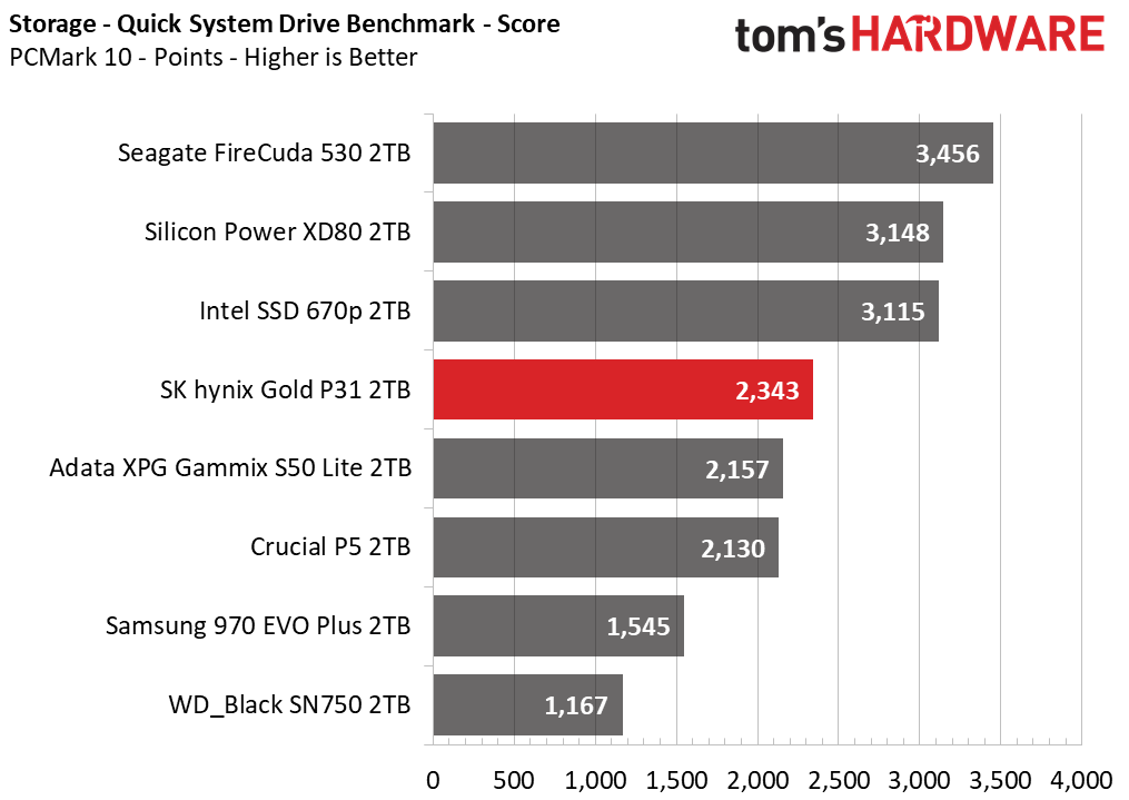 SK hynix Gold P31 2TB Update