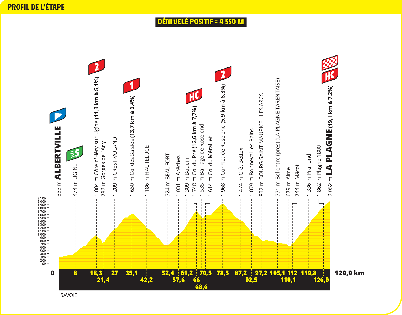 Profiles of the 2025 Tour de France stages and climbs