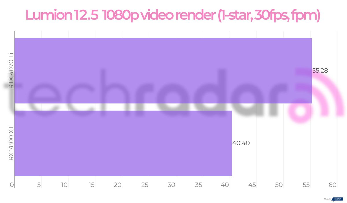 Benchmark results for the 7800 XT vs 4070 Ti