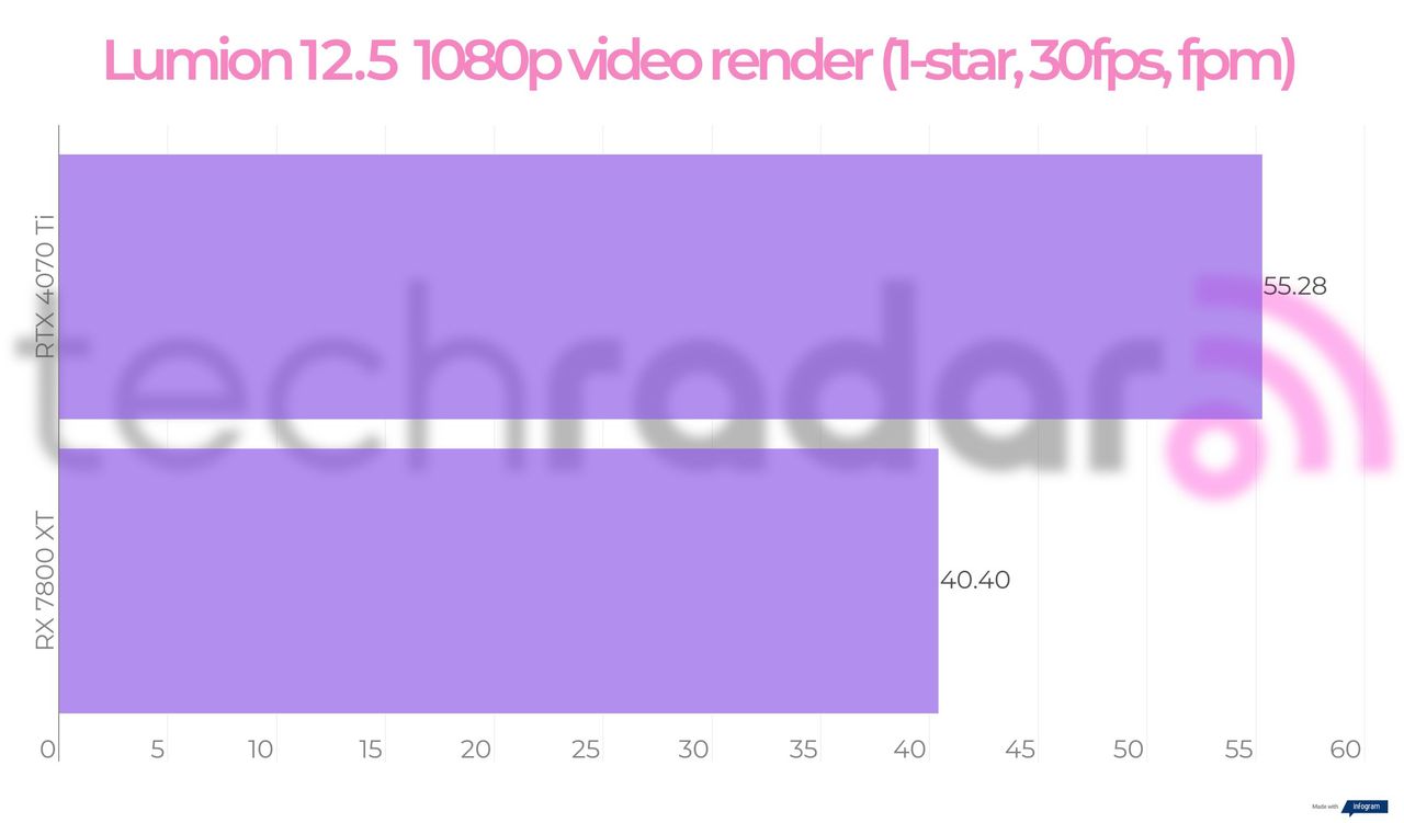 Benchmark results for the 7800 XT vs 4070 Ti