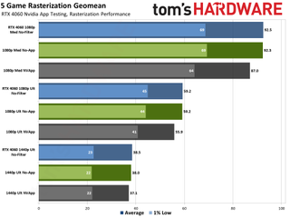 We examined the Nvidia App effectivity points — video video games can run as a lot as 15 % slower with the app (Updated)