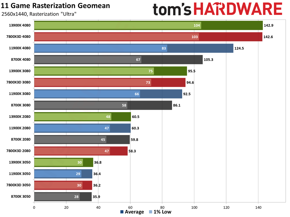 CPU versus GPU upgrades: Performance charts