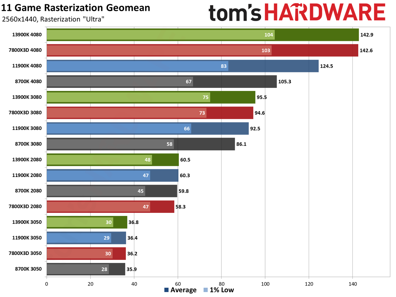 CPU versus GPU upgrades: Performance charts