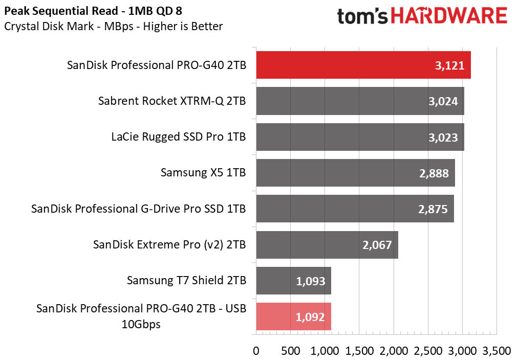 SanDisk Pro-G40 SSD 2TB