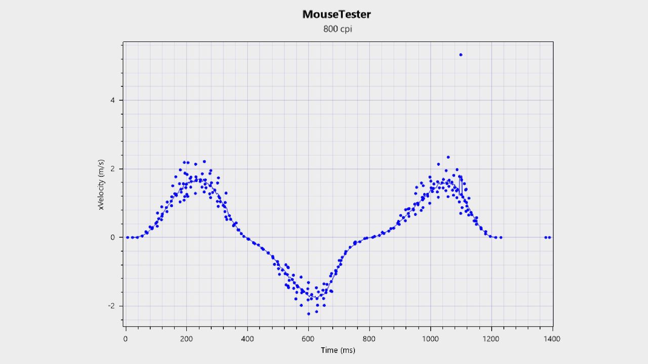 MouseTester benchmark results chart for the Razer Viper V4 Pro gaming mouse.