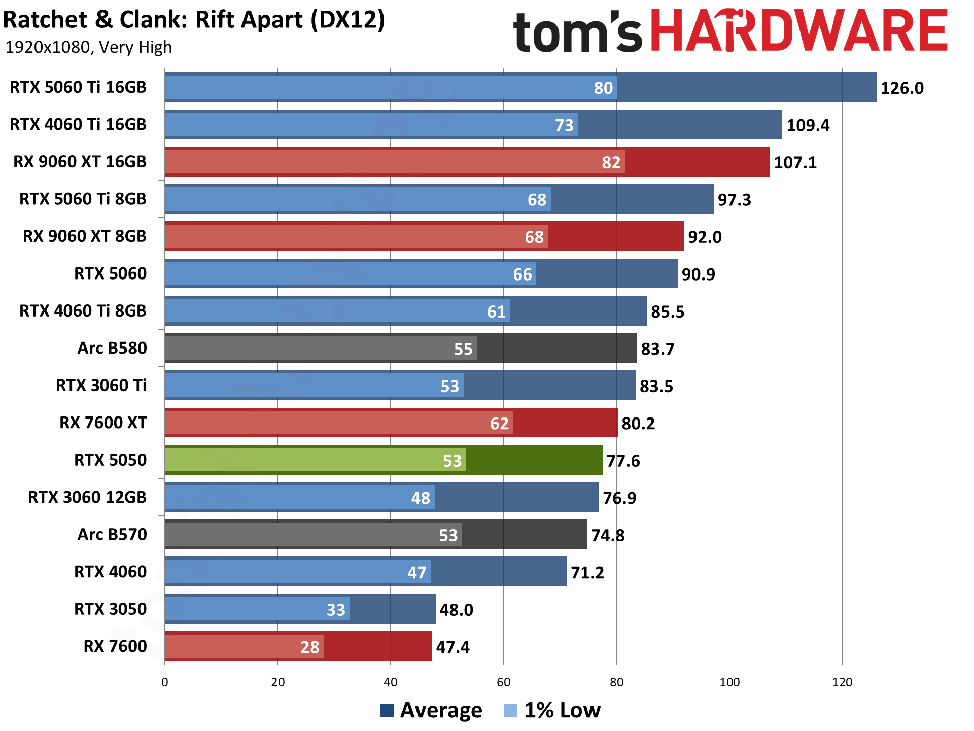 Nvidia GeForce RTX 5050