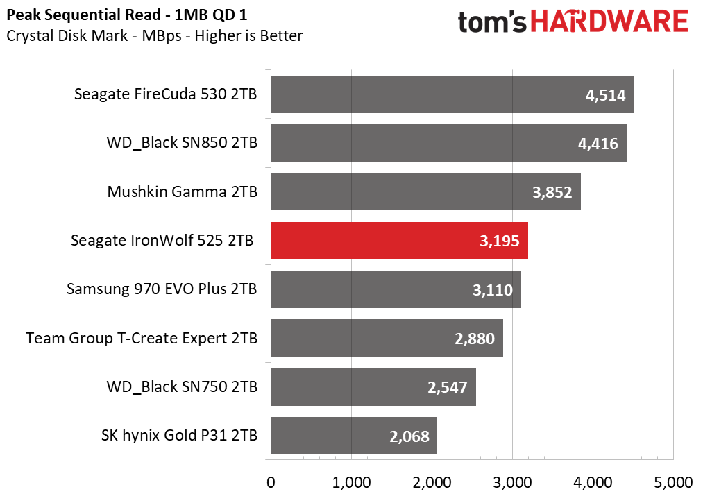 Seagate IronWolf 525