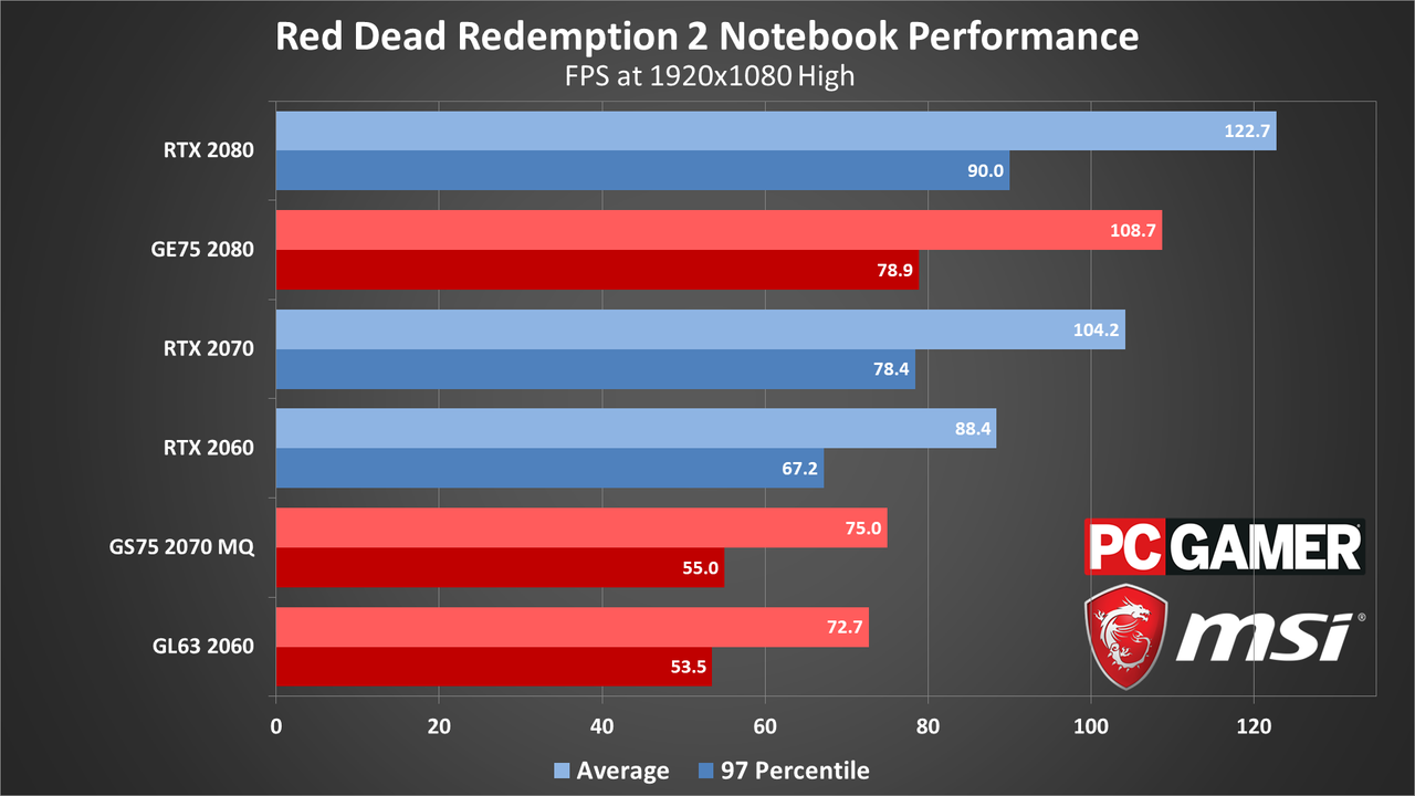 Red Dead Redemption 2 performance charts (updated)