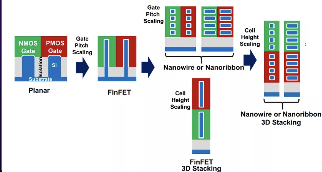Intel diagram on forksheet transistor