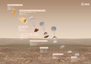 This graphic from the European Space Agency shows the stages of the ExoMars Schiaparelli probe's landing on Mars set for Oct. 19, 2016.