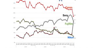BCN retail report on digital camera sales in Japan