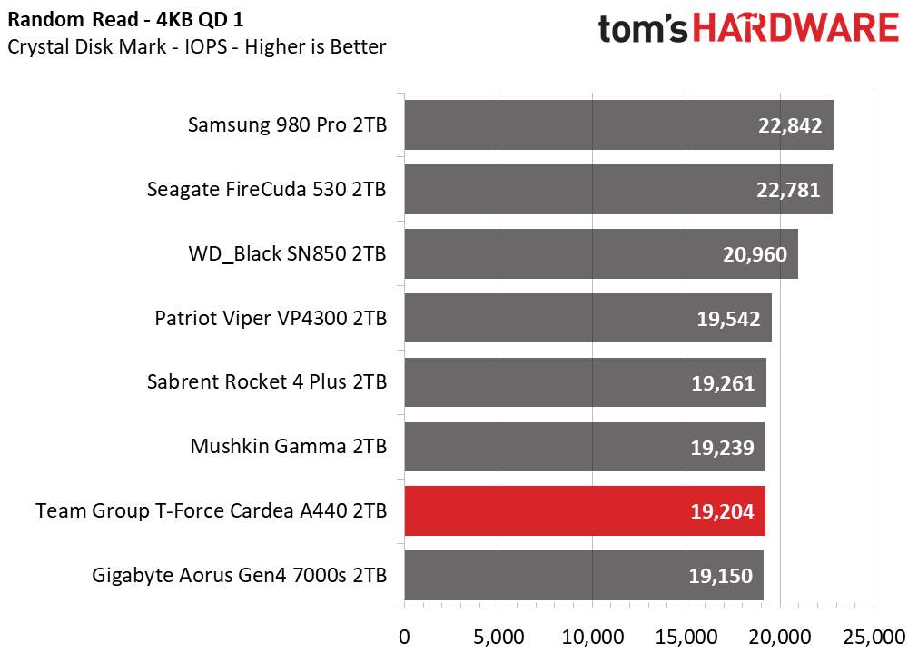 Team Group T-Force Cardea A440