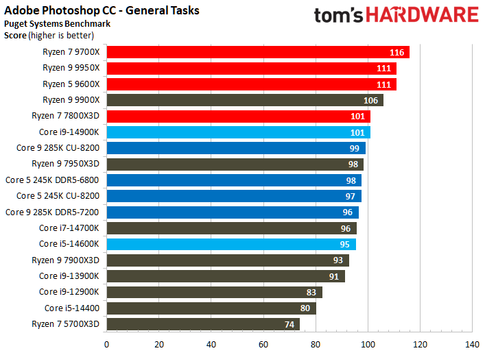 Intel Core Ultra 9 285K, Adobe