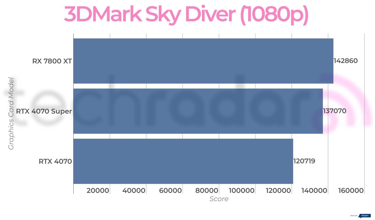 Benchmark results for the Nvidia RTX 4070 Super