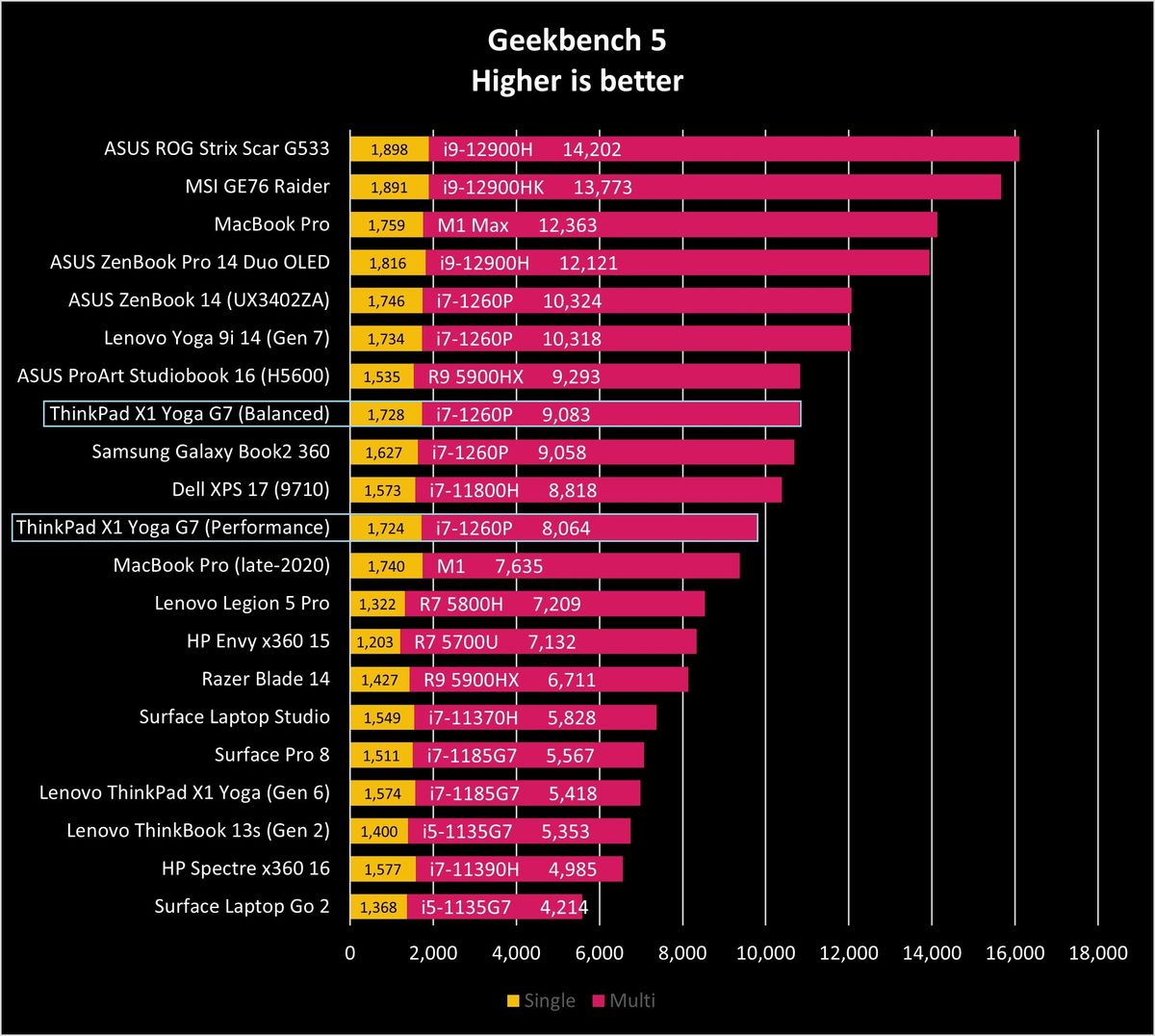ThinkPad X1 Yoga (Gen 7) benchmark results