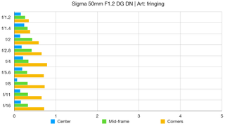 Sigma 50mm F1.2 DG DN Art lab graph