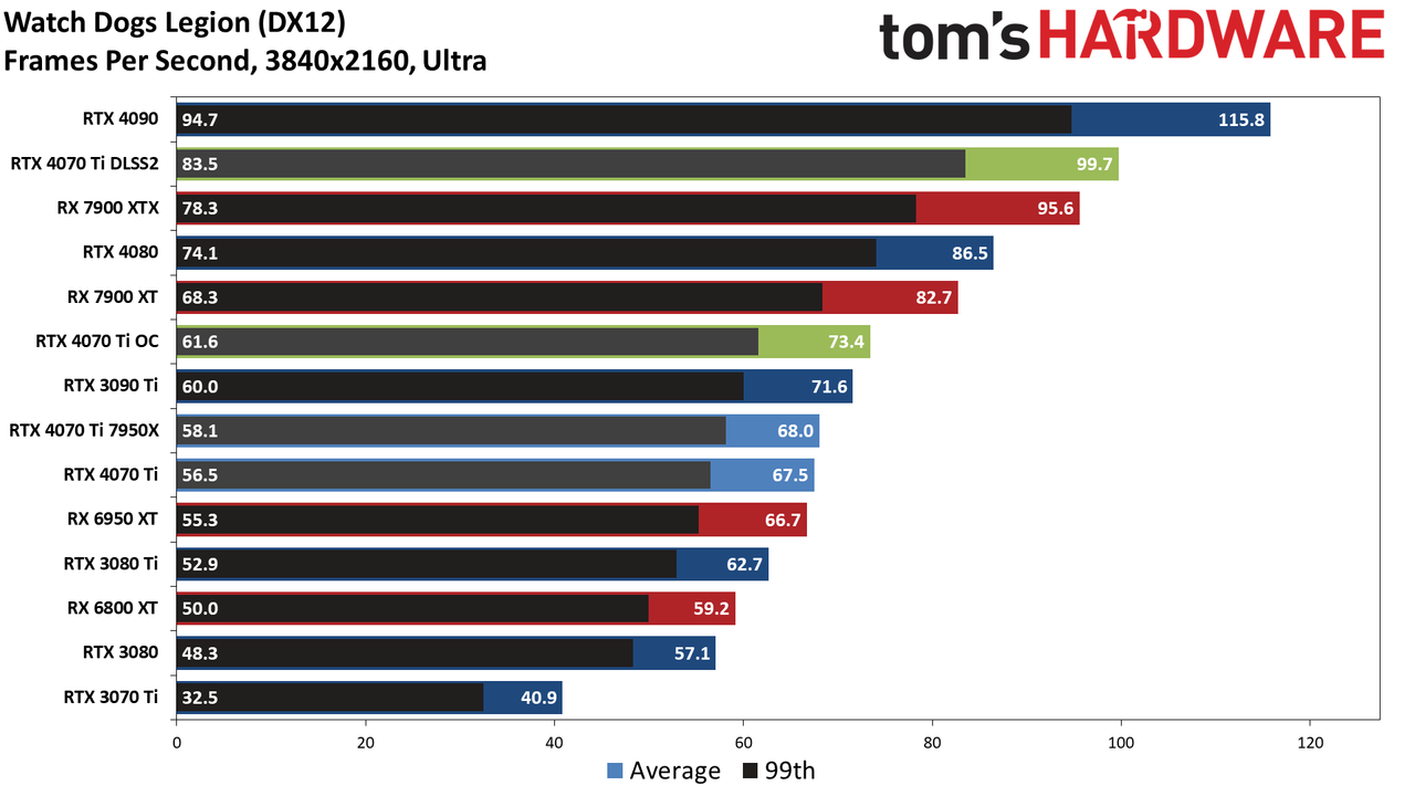 Nvidia GeForce RTX 4070 Ti